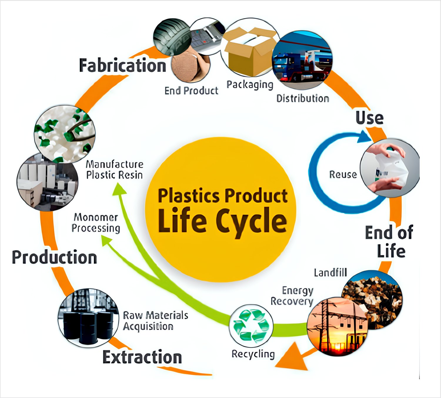Plastics product life cycle: extraction, production, fabrication, use, end of life, recycling